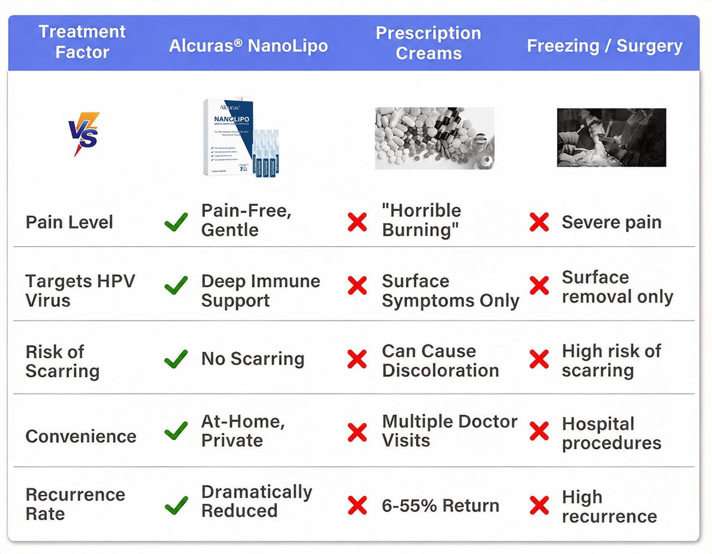 Alcuras® NANOLIPO GENITAL WARTS CLINICAL AMPOULES